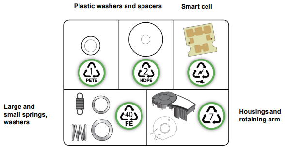 Chart with each component and how to recycle