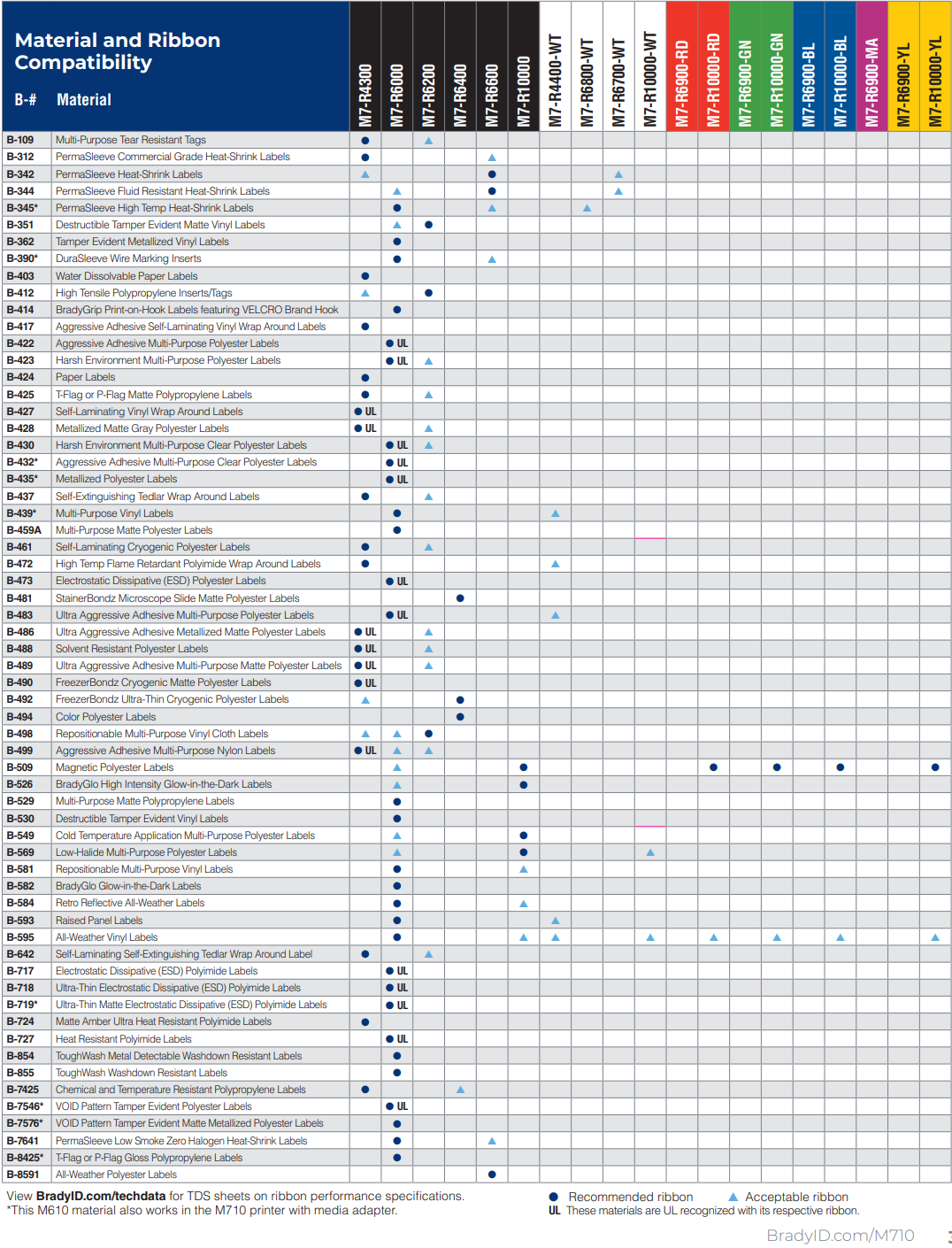 M710 Ribbon Compatibility Chart.png